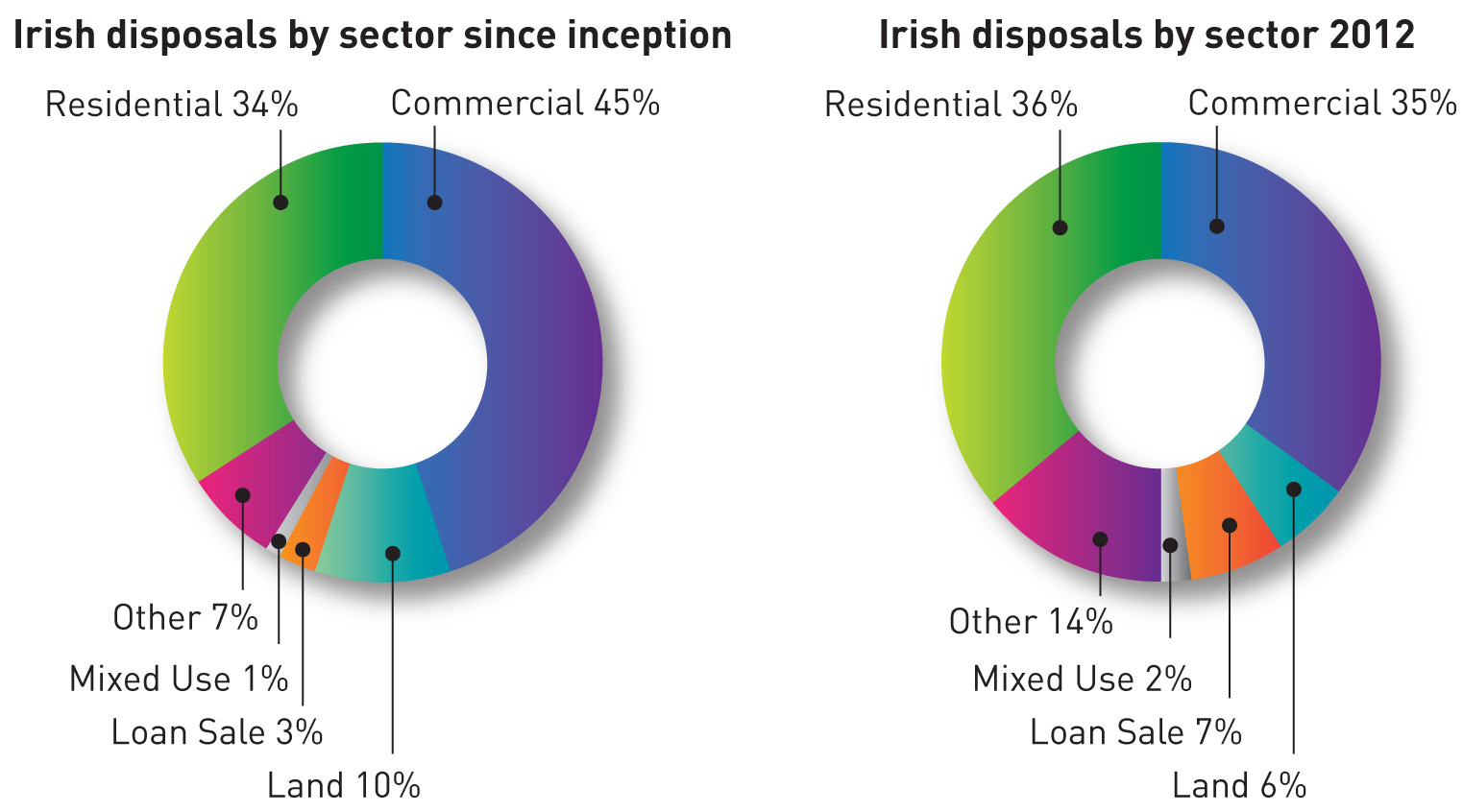 FIGURE O: Analysis of Irish disposals